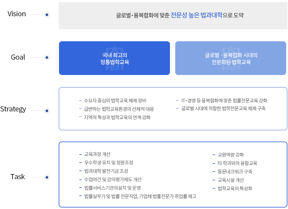 발전목표