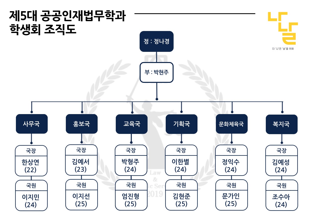 제 5대 공공인재법무학과 학생회 조직도